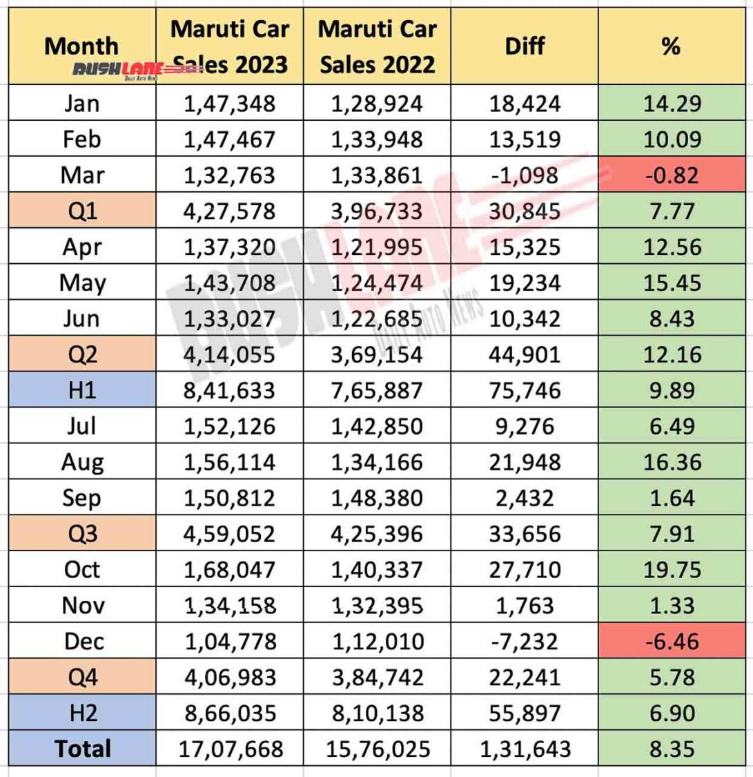 Maruti Car Sales 2023